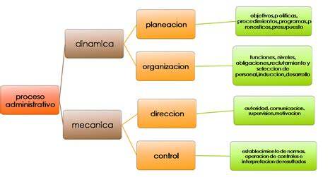 Esquema del proceso operativo en un grupo de trabajo administrativo