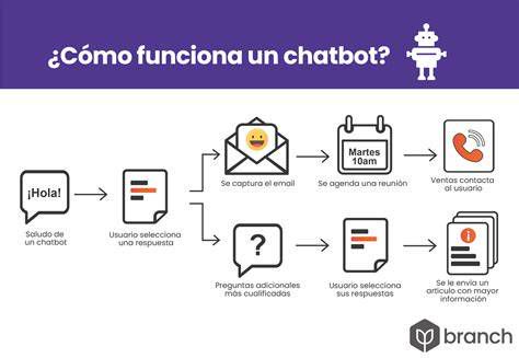Esquema de funcionamiento de un chatbot histórico