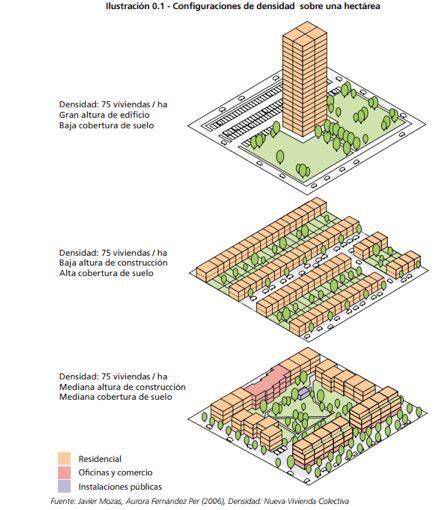 Evolución urbana: tipologías residenciales y densidades en el sector